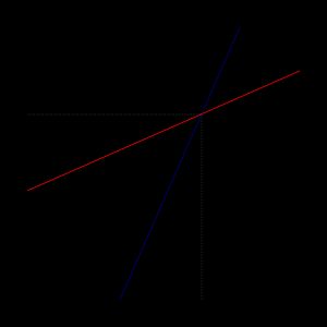 차별화된 재화의 베르트랑 모형의 최적반응함수