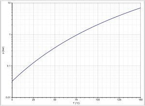 아세트산 에틸의 증기압