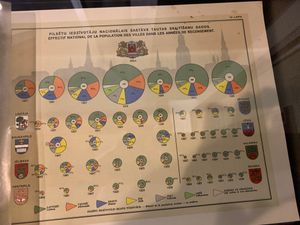 라트비아 민족 구성 1863-1935