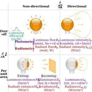 광도와 복사량 비교