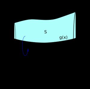 f(x)와 g(x)가 x축을 중심으로 회전함