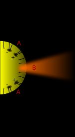 반대 자기 극성의 영역과 연결되는 코로나 아치(A)와 코로나 홀의 단극 자기장(B)