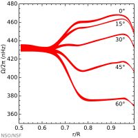 태양 내부의 회전. 외부 대류 영역에서의 차등 회전과 중심 복사 영역에서의 거의 균일한 회전을 보여준다.