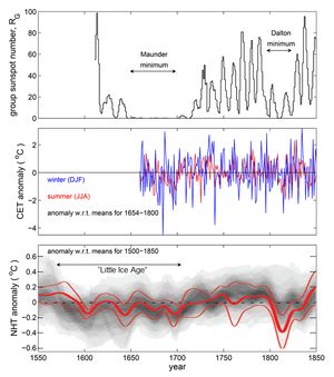 흑점 수(상단), 중앙 잉글랜드 기온(CET) 관측치(중간) 및 북반구 기온(NHT)의 재구성 및 모델링 비교. 빨간색 CET는 여름 평균(6, 7, 8월)이고 파란색은 겨울 평균(전년 12월, 1월, 2월)입니다.