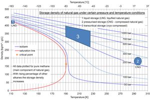 천연 가스의 저장 밀도