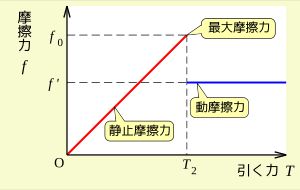 물체에 연결된 끈을 당기는 힘 를 증가시킨다. 물체가 정지해 있는 동안에는, 정지 마찰력 와 가 평형을 이루어 합력은 0이 된다. 외력이 증가함에 따라 마찰력도 증가하고, 최대 정지 마찰력 에 도달하면 평형이 깨지고 물체가 움직이기 시작한다. 일단 움직이기 시작하면 동마찰력 가 작용하게 되는데, 그 크기는 보다 작다.