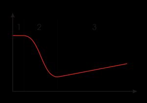 윤활 상태와 마찰 계수 사이의 관계를 나타내는 스트라이벡 곡선도. 가로축은 윤활 유체의 점성, 활주 속도, 하중에 따라 결정되는 무차원수이며, 세로축은 마찰 계수를 나타낸다. 점성이 높고, 마찰면에 대한 하중이 낮으며, 활주 속도가 클수록 마찰 상태는 그림의 오른쪽으로 이동한다.