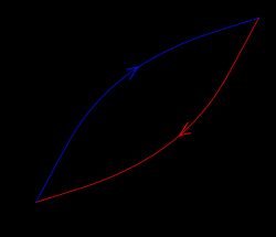 탄성 히스테리시스 곡선. 변형량(가로축)에 대한 외력(세로축)의 변화를 나타낸다. 파란색 곡선을 따라 부하를 증가시킬 때와 빨간색 곡선을 따라 부하를 감소시킬 때 필요한 힘이 다르다. 곡선으로 둘러싸인 부분의 면적이 에너지 손실을 나타낸다.