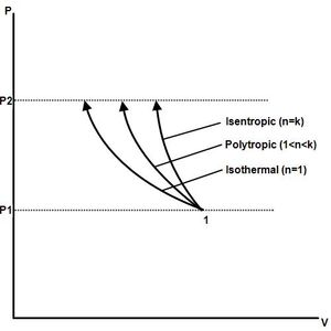 P-v (비체적 대 압력) 다이어그램은 동일한 압력 한계 사이에서 등엔트로피, 폴리트로픽, 등온 과정을 비교한다.