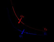 그림 1: PV선도에 나타낸 카르노 사이클. 수행된 일을 보여준다.