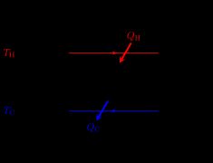 그림 2: 온도-엔트로피 선도에 나타낸, 열기관으로 작동하는 카르노 사이클. 이 사이클은 T_H의 온도에서 뜨거운 열원과 T_C의 온도에서 차가운 열원 사이에서 발생한다. 세로축은 온도이고, 가로축은 엔트로피이다.