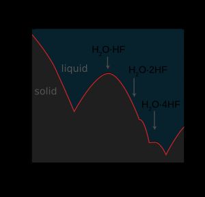 graph showing humps of melting temperature, most prominent is at HF 50% mole fraction