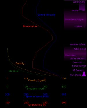음속(파란색)은 고도에 따른 온도 변화(빨간색)에만 의존하며, 음속에 미치는 밀도와 압력의 고립된 효과가 서로 상쇄되므로 온도 변화로부터 계산할 수 있다. 음속은 성층권과 열권의 두 영역에서 가열 효과로 인해 고도가 높아짐에 따라 증가한다.