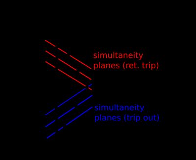 두 쌍둥이의 세계선