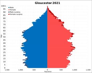 2021년 글로스터의 인구 피라미드