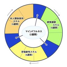 그룹 기술 훈련의 사이클 표