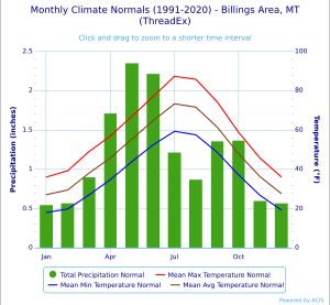 빌링스 기후 차트