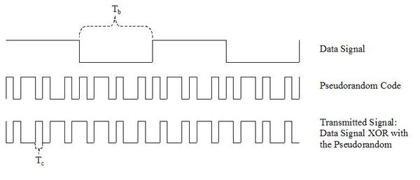 코드에 의한 신호 변조