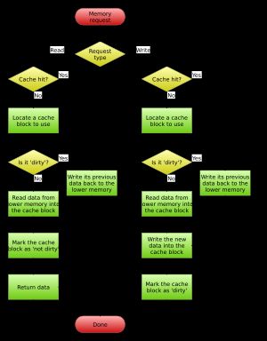쓰기 할당이 있는 쓰기 백 캐시