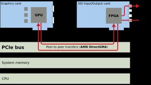 XDMA는 AMD FirePro 및 Radeon Pro 제품군에 있는 AMD DirectGMA(Direct Graphics Memory Access)와 유사할 수 있습니다.