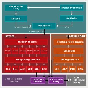 젠 마이크로아키텍처의 매우 단순화된 그림: 코어는 총 512KB의 L2 캐시를 가지고 있다.