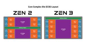젠 2와 젠 3의 CCD 레이아웃 비교
