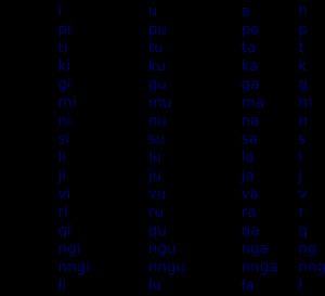 이누크티투트어 음절 문자. 각 문자 오른쪽에 해당하는 로마자 표기가 쓰여 있다. 점은 장모음을 나타내며, 로마자 표기 시 모음을 중복해서 쓴다.