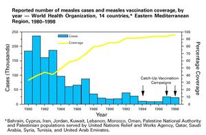 동지중해 국가의 홍역 백신 보급률 및 보고된 홍역 환자 수. 보급률이 증가함에 따라 환자 수가 감소했다.