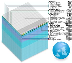 지구상의 물의 분포(부피별) 시각화.