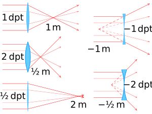광학적 힘과 초점 거리의 관계 그림