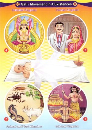 자이나교에서 영혼은 카르마에 따라 죽음 이후 네 가지 존재 상태 중 하나로 이동한다.