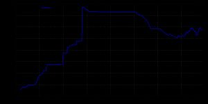 1달러당 위안화 환율, 1981년부터