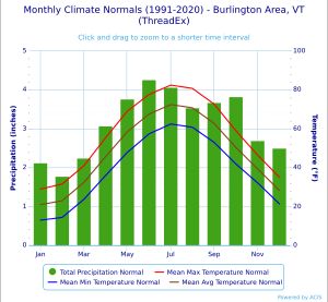 벌링턴의 기후 차트