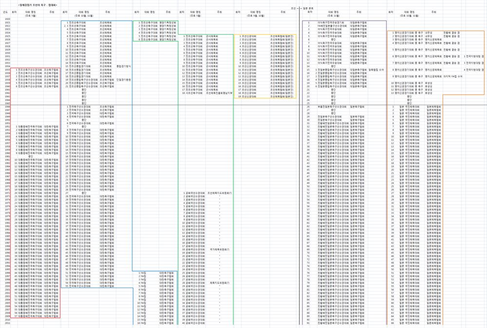 일제강점기 조선의 축구 컵대회