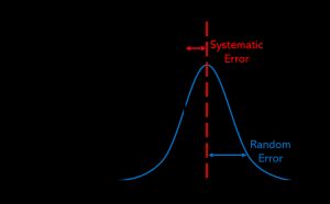 알려진 참값의 측정 분포, 상수 계통 오차와 정규 분포 무작위 오차 모두 포함.