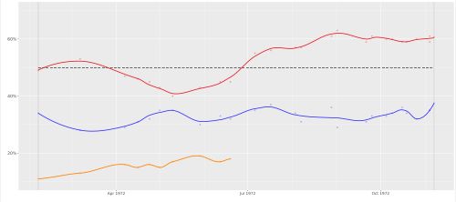 1972년 미국 대통령 선거 기간 중 여론 조사 추이 그래프빨간색: 리처드 닉슨, 파란색: 조지 맥거번, 주황색: 조지 월러스 (민주당 예비선거 출마)