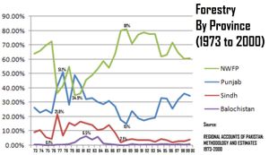 카이베르 파크툰크와의 우세: 임업
