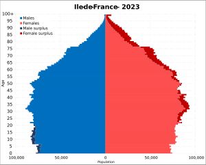 2023년 일드프랑스 인구 피라미드