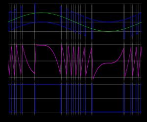 그림 9: 1비트 비동기식 ΔΣ 변조는 PWM 출력(아래 그림의 파란색)을 생성하며, 이는 입력 신호(위 그림의 녹색)에서 빼서 오차 신호(위 그림의 파란색)를 형성한다. 이 오차는 적분(중간 그림의 자홍색)된다. 오차의 적분이 한계를 초과하면(중간 그림의 위쪽 및 아래쪽 회색 선), PWM 출력 상태가 변경된다.