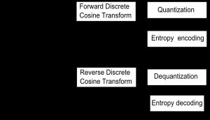 기본 순차 JPEG 인코딩 및 디코딩 프로세스