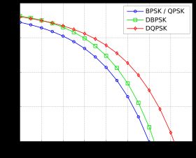 그레이 부호 및 백색 가우시안 잡음 환경에서 DBPSK, DQPSK 및 비차분 형태의 BER 비교.