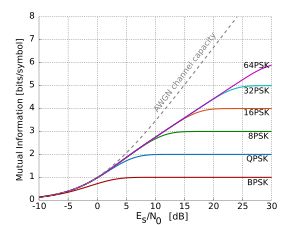 AWGN 채널에서 PSK의 상호 정보