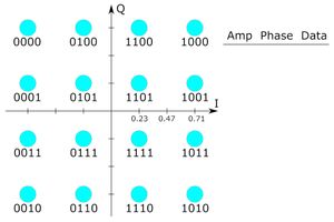 Digital 16-QAM with example symbols