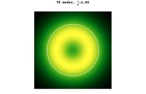 광섬유 내 횡전기 (TE) 모드의 에너지 분포. 파장(λ)과 섬유 반경(R)의 비율에 따라 허용되는 모드의 수가 달라진다.