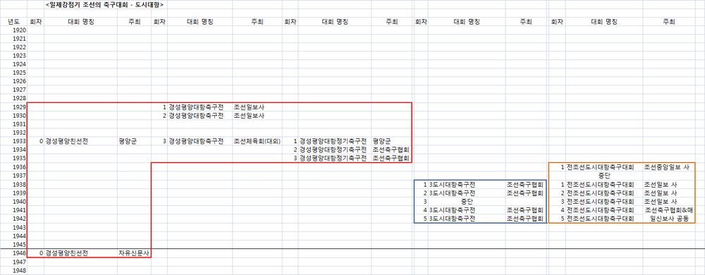 일제강점기 조선의 도시대항축구대회