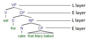 잘 구성된 구문을 만들기 위해서는 E 층과 L 층 사이의 교체가 필요하다. Miyagawa 외.(45)에서 발췌