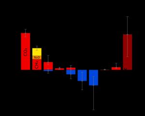 IPCC(정부간 기후변화위원회)가 추정한 1750년부터 2005년까지의 복사강제력 변화