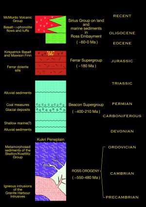 남부 빅토리아 랜드의 층서