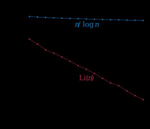 상대 오차 \tfrac{n}{\log n}과 로그 적분 \operatorname{Li}(n)가 소수 계량 함수를 근사하는 경우. 두 상대 오차 모두 n이 증가함에 따라 0으로 감소하지만, 로그 적분에 대한 0으로의 수렴이 훨씬 더 빠르다.