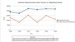 시간 경과에 따른 투표율 대 유권자 등록.